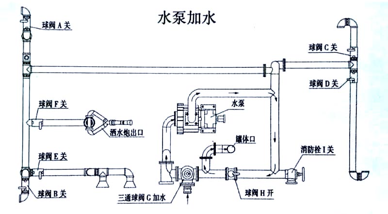 福田瑞沃14.7方灑水車(chē)水泵加水操作示意圖