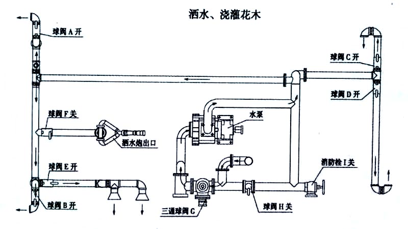 福田瑞沃14.7方灑水車(chē)噴灑、澆灌操作示意圖