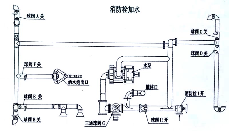 福田瑞沃14.7方灑水車(chē)消防栓加水操作示意圖